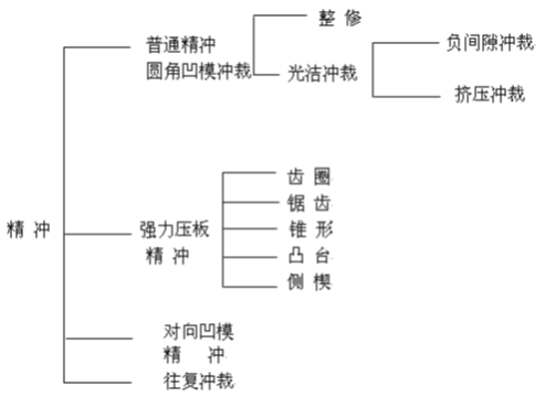 精沖模工藝及技術(shù)介紹資料，內(nèi)有圖文附件下載